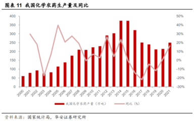 2023年農藥行業步入景氣修復期 草甘膦、草銨膦、嘧菌酯等產品回升與貿易格局